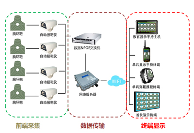 自動(dòng)報(bào)靶系統(tǒng)